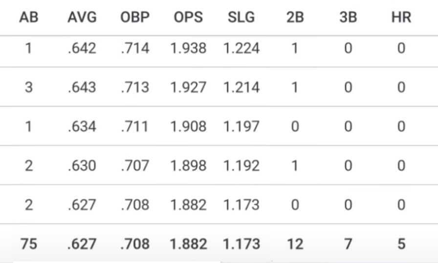 Stats of a Great Baseball Hitter